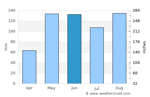 Arroyo average rain in June