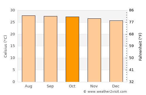 Arroyo average temperature in October