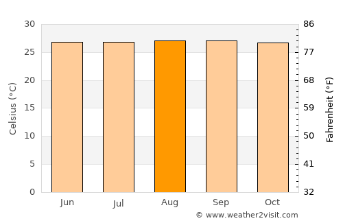 Arroyo Salado average temperature in August