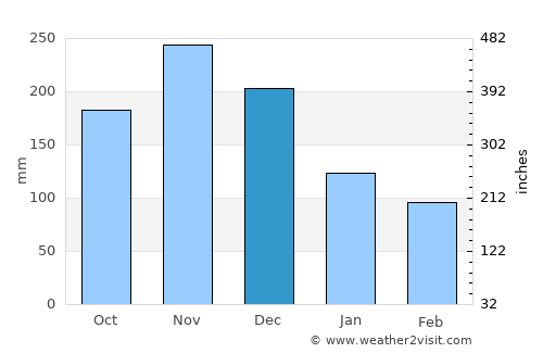 Arroyo Salado average rain in December