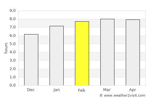 Arroyo Salado average rain in February