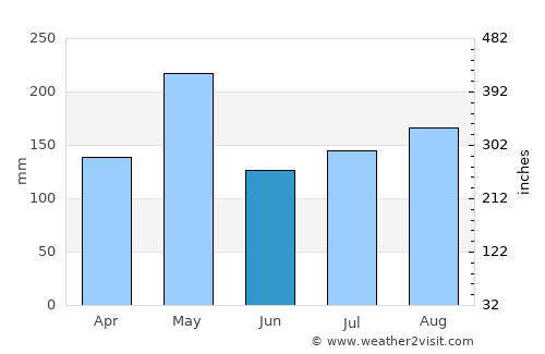 Arroyo Salado average rain in June
