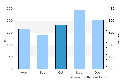 Arroyo Salado average rain in October