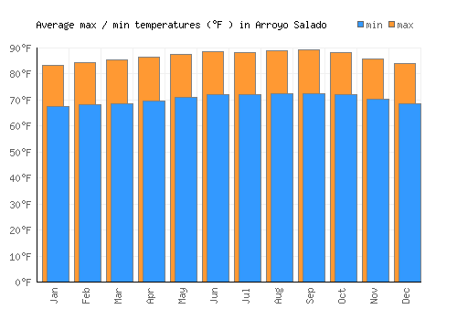 Arroyo Salado average minimum / maximum temperatures (Fahrenheit)
