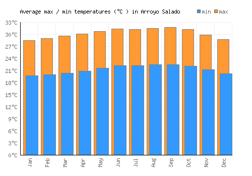 Arroyo Salado average minimum / maximum temperatures (Celsius)