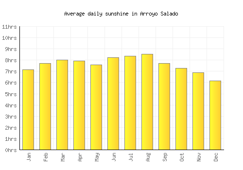 Arroyo Salado average daily sunshine chart