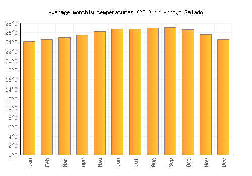 Arroyo Salado average temperature chart (Celsius)