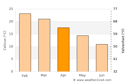 Arroyo Seco average temperature in April