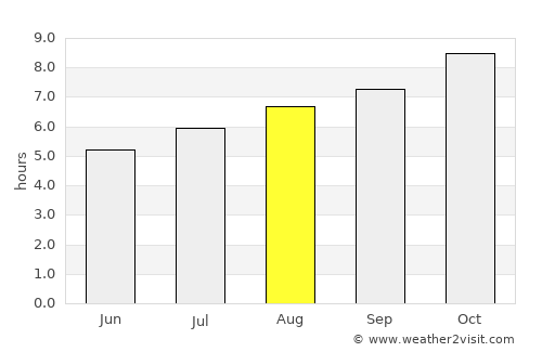 Arroyo Seco average rain in August