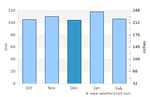 Arroyo Seco average rain in December