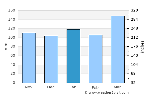 Arroyo Seco average rain in January