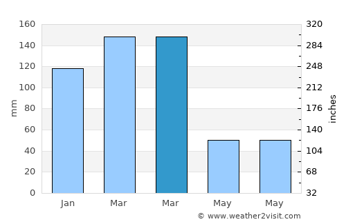 Arroyo Seco average rain in March