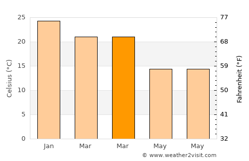 Arroyo Seco average temperature in March