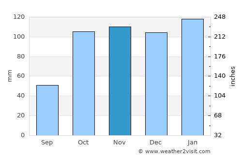 Arroyo Seco average rain in November