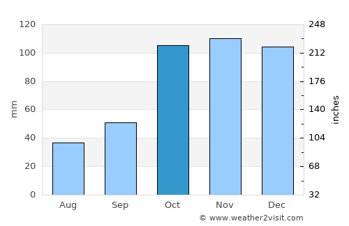 Arroyo Seco average rain in October