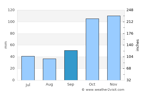 Arroyo Seco average rain in September