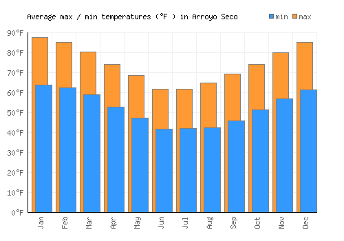 Arroyo Seco average minimum / maximum temperatures (Fahrenheit)