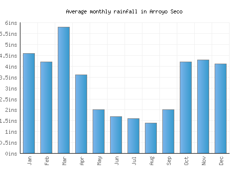 Arroyo Seco monthly rainfall chart (inches)