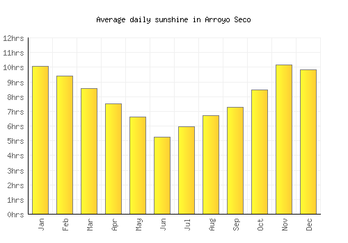 Arroyo Seco average daily sunshine chart