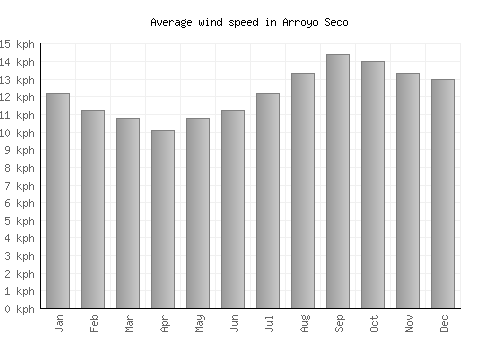 Arroyo Seco average winspeed by month (km/h)