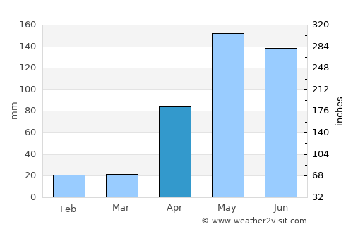 Arroyohondo average rain in April
