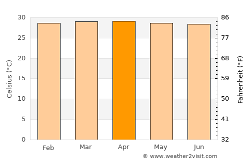 Arroyohondo average temperature in April