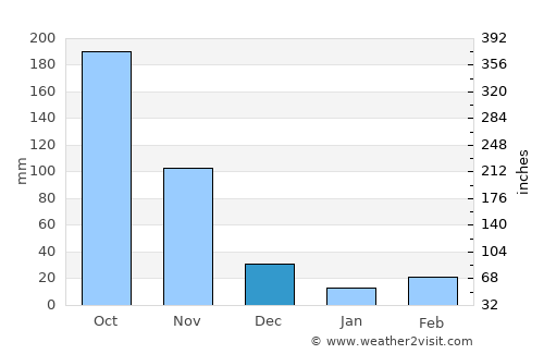 Arroyohondo average rain in December