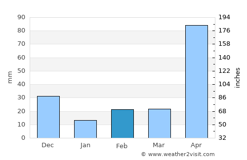 Arroyohondo average rain in February