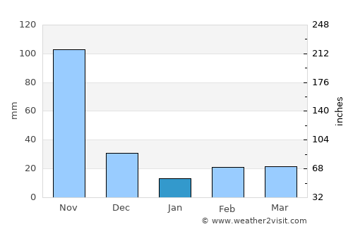 Arroyohondo average rain in January