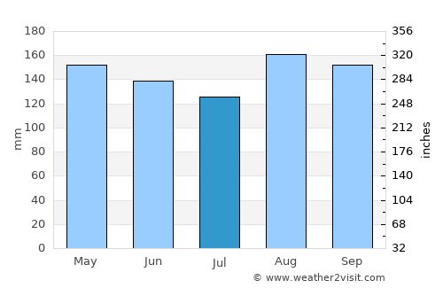 Arroyohondo average rain in July