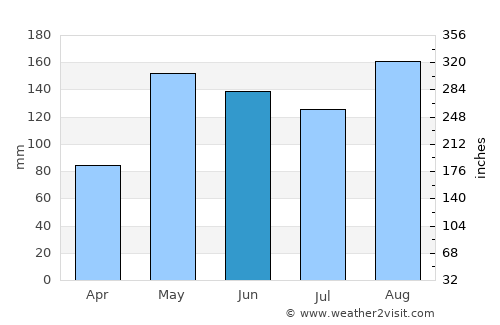 Arroyohondo average rain in June