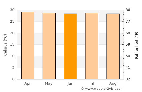Arroyohondo average temperature in June