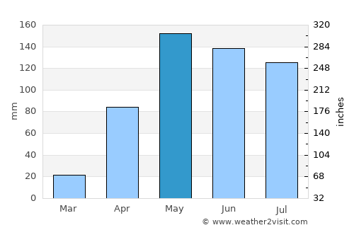 Arroyohondo average rain in May
