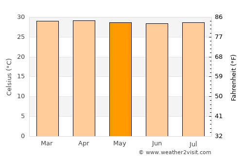 Arroyohondo average temperature in May