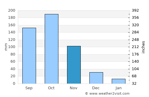 Arroyohondo average rain in November