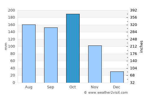 Arroyohondo average rain in October