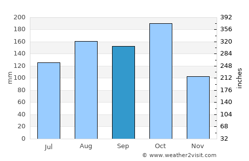 Arroyohondo average rain in September