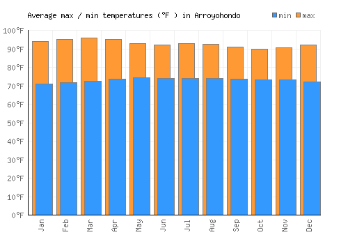 Arroyohondo average minimum / maximum temperatures (Fahrenheit)