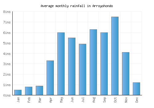 Arroyohondo monthly rainfall chart (inches)