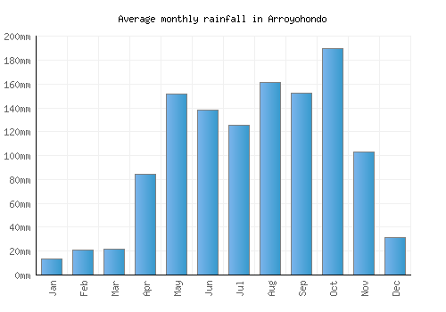 Arroyohondo monthly rainfall chart (mm)
