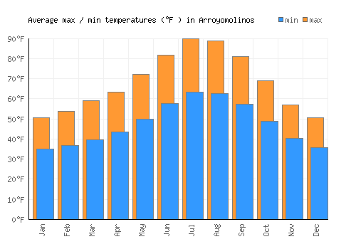 Arroyomolinos average minimum / maximum temperatures (Fahrenheit)