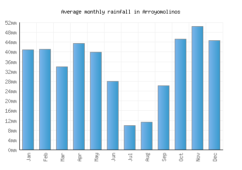 Arroyomolinos monthly rainfall chart (mm)