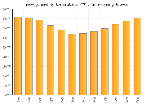 Arroyos y Esteros average temperature chart (Fahrenheit)