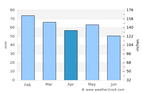 Ars-en-Ré average rain in April