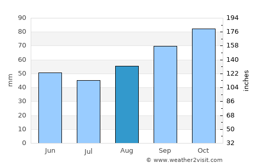 Ars-en-Ré average rain in August