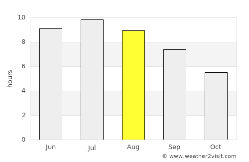 Ars-en-Ré average rain in August