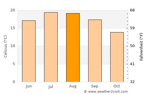 Ars-en-Ré average temperature in August