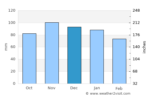 Ars-en-Ré average rain in December