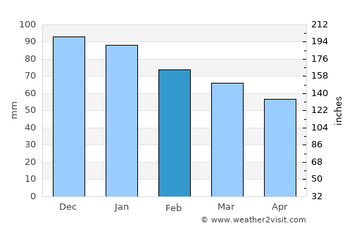 Ars-en-Ré average rain in February