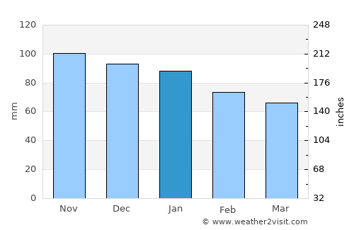 Ars-en-Ré average rain in January